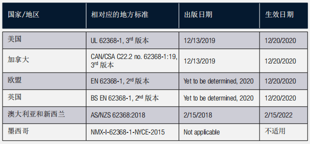 新標準的國際實施
