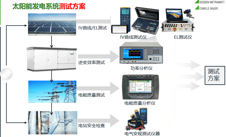 如何快速測(cè)量光伏電站絕緣性能